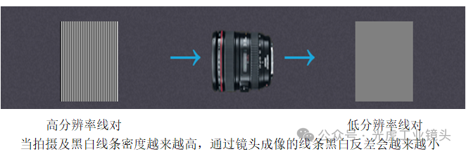 【光學(xué)知識(shí)】MTF，分辨率和對比度
